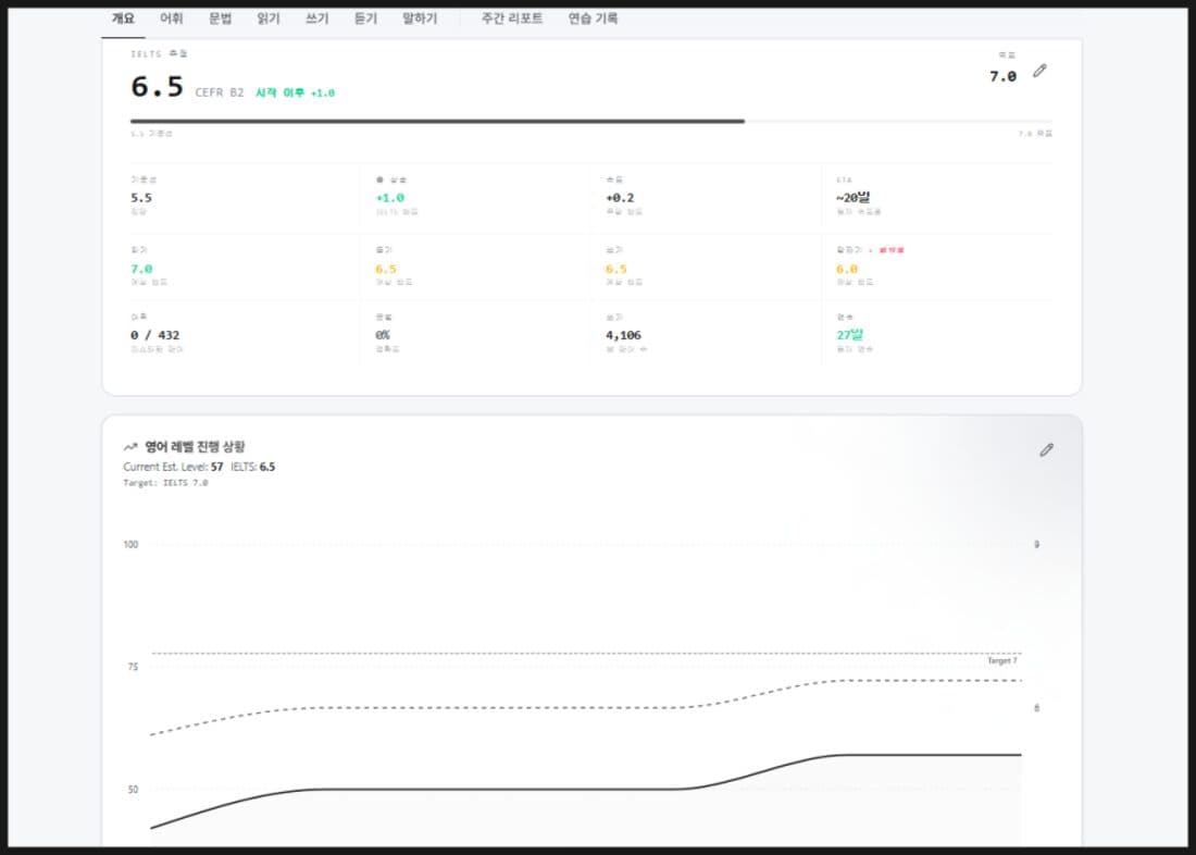 밴드 6.5, 기준선 5.5, 상승 1.0, 27일 연속 학습이 표시된 진행 대시보드
